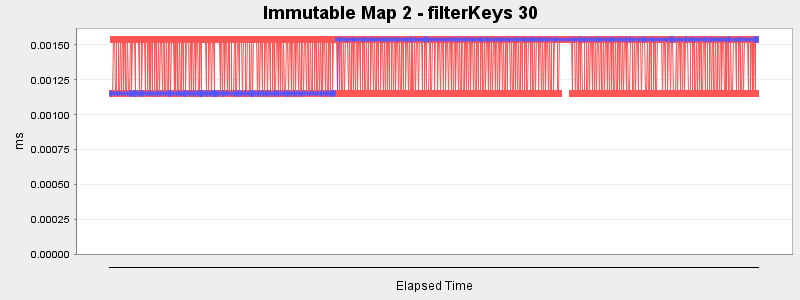 Immutable Map 2 - filterKeys 30